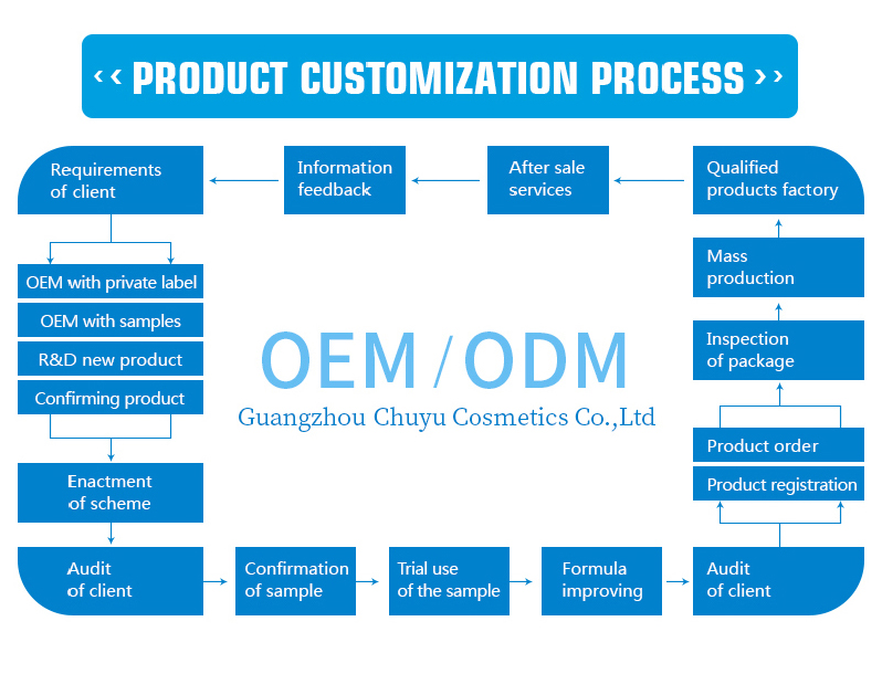 Skin care product production process